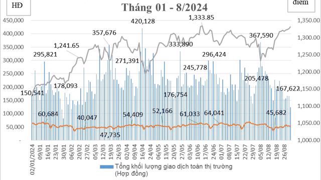 Tháng 8, sản phẩm hợp đồng tương lai trái phiếu chính phủ tiếp tục không có giao dịch