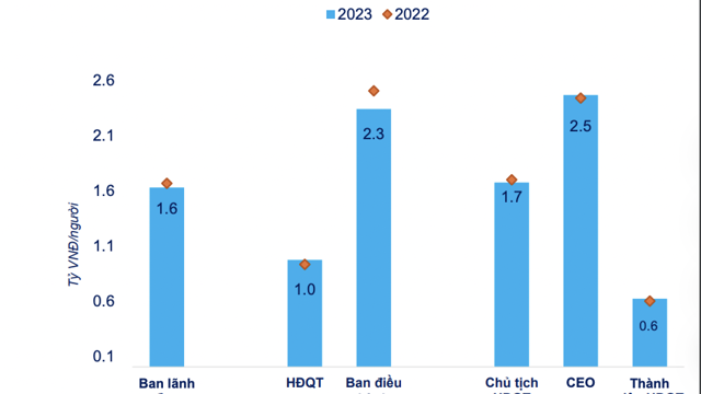 Bất chấp khó khăn, CEO nhóm doanh nghiệp bất động sản vẫn có thu nhập cao nhất gần 5 tỷ/năm