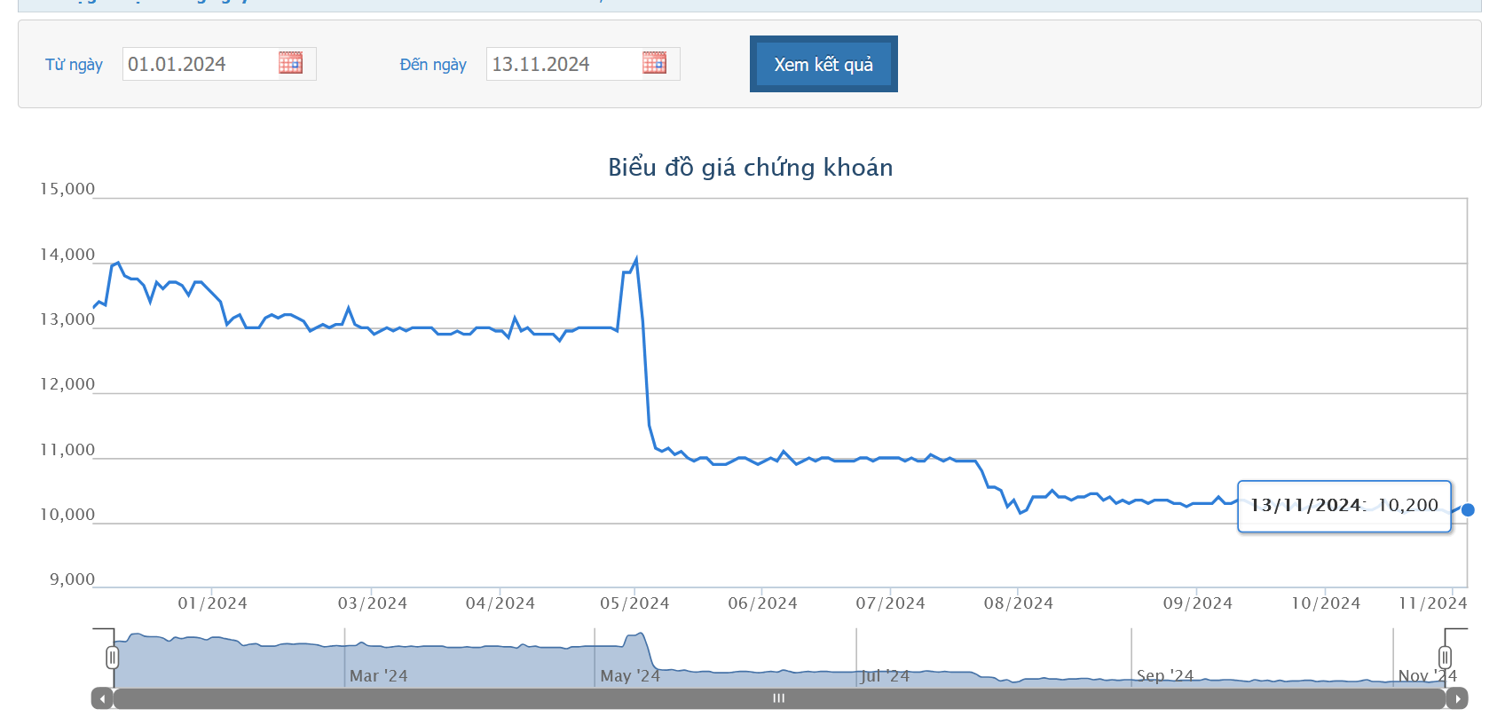 Quỹ ngoại Singapore đăng ký thoái hết 9,49% vốn tại Vinasun