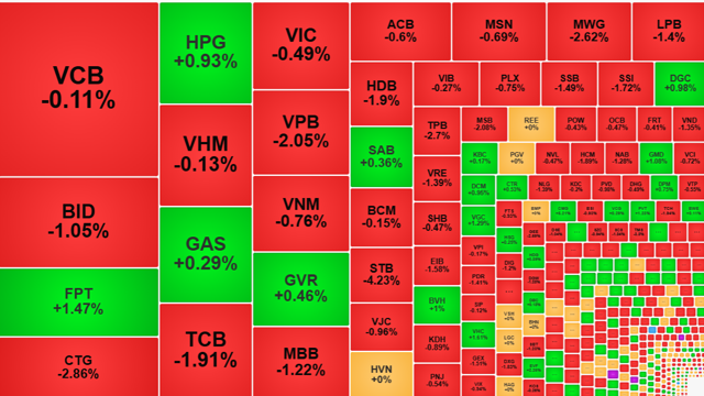 Áp lực bán tăng vọt trong nhóm blue-chips, cổ phiếu ngân hàng lao dốc, VN-Index rơi về sát đáy cũ
