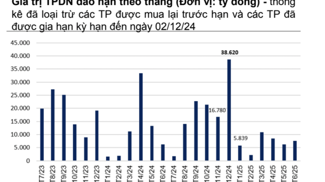 Áp lực đáo hạn trái phiếu tăng vọt trong tháng 12, gấp 2 lần so với tháng trước