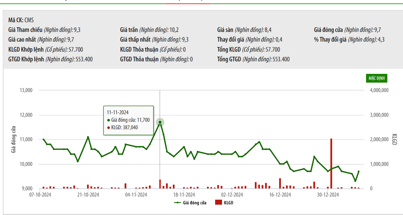 Một cá nhân đã chi 20 tỷ mua gần 8% vốn CMS