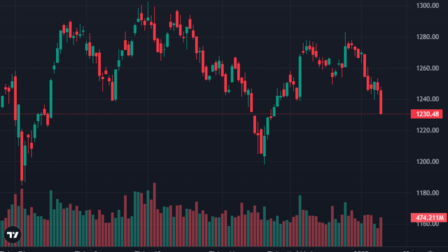 Bán mạnh tay, VN-Index mất ngưỡng 1240 điểm