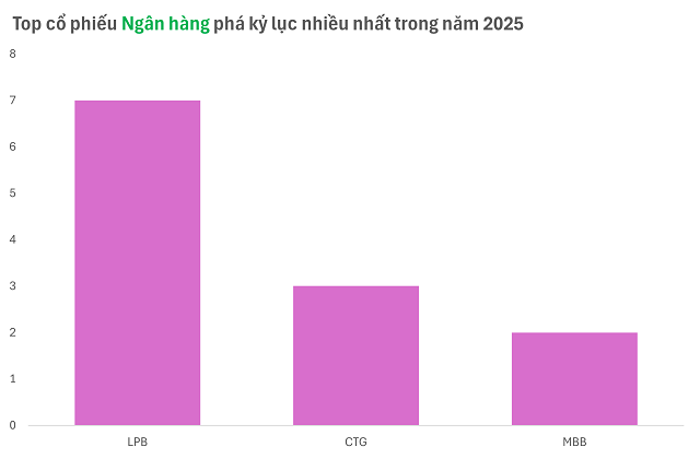 Hơn 90 cổ phiếu lập đỉnh thời đại đầu năm 2025