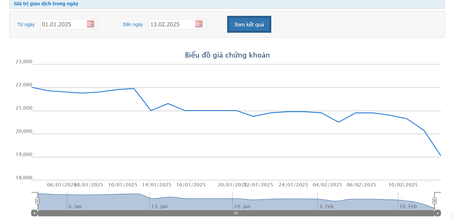 Giá giảm 17%, vợ Chủ tịch CTF đăng ký mua 1,41 triệu cổ phiếu