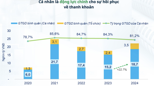 FiinTrade: Nhà đầu tư cá nhân mua ròng gần 78.000 tỷ năm 2024 nhưng phần lớn “đu đỉnh”