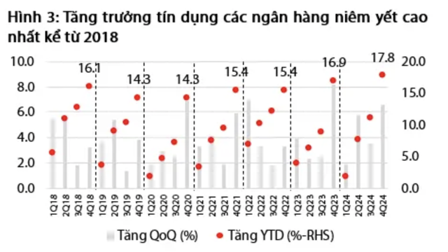 Lợi nhuận tăng cao, nợ xấu giảm, cổ phiếu ngân hàng sẽ được tái định giá