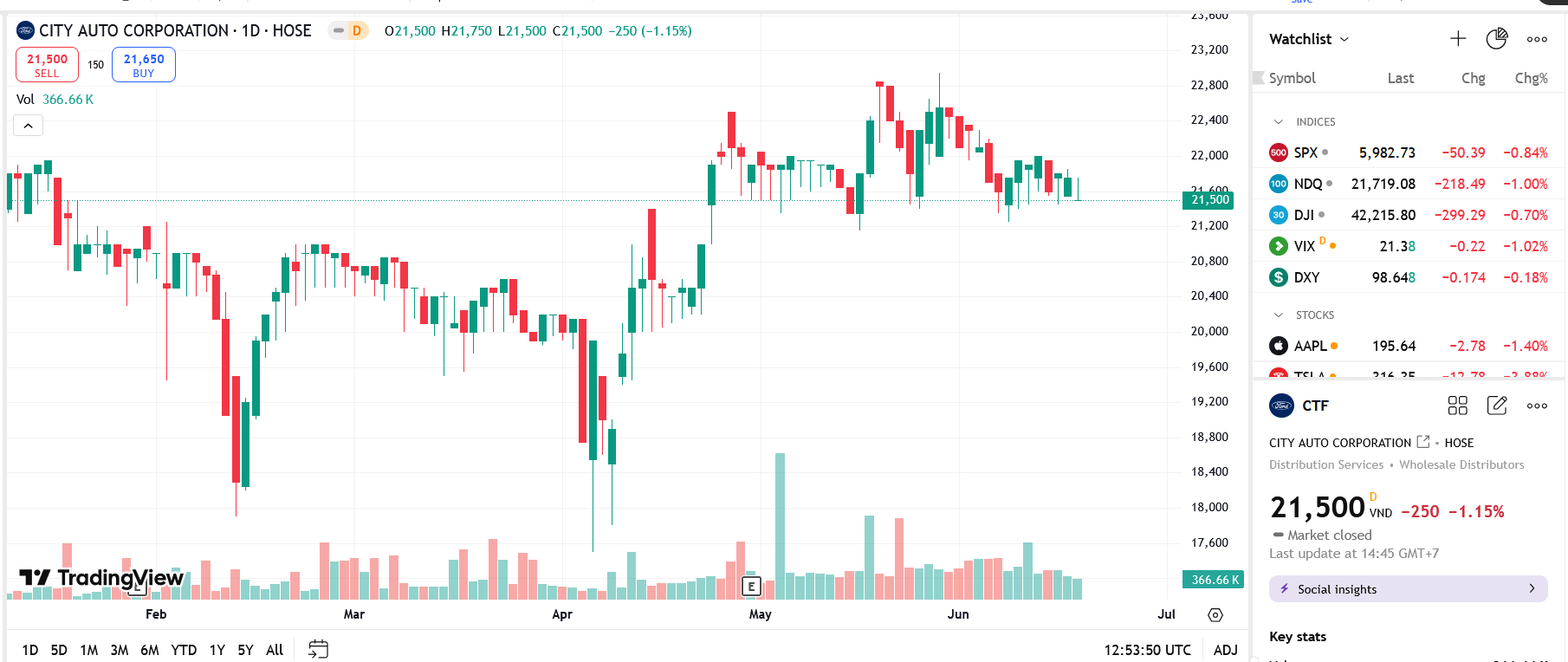 Vợ Chủ tịch CTF tiếp tục muốn nâng sở hữu tại công ty của chồng lên 11,12% vốn