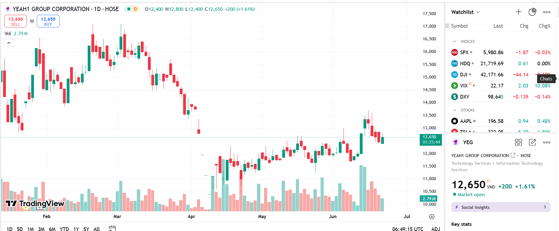 Pyn Elite Fund tiếp tục nâng sở hữu tại YEG lên 6,39%