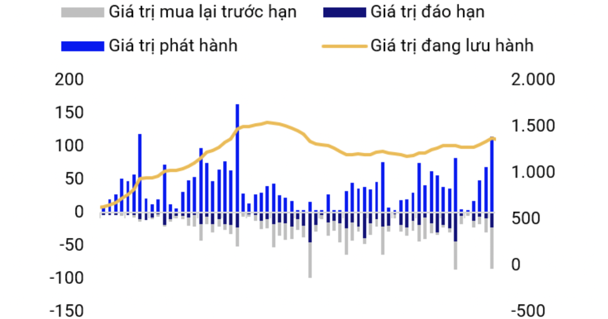 Áp lực đáo hạn trái phiếu tăng mạnh vào cuối năm với gần 150 nghìn tỷ đồng